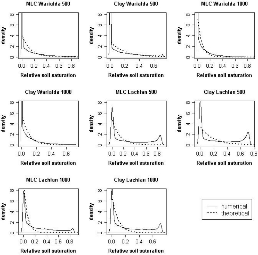 Various soil saturation graphs.