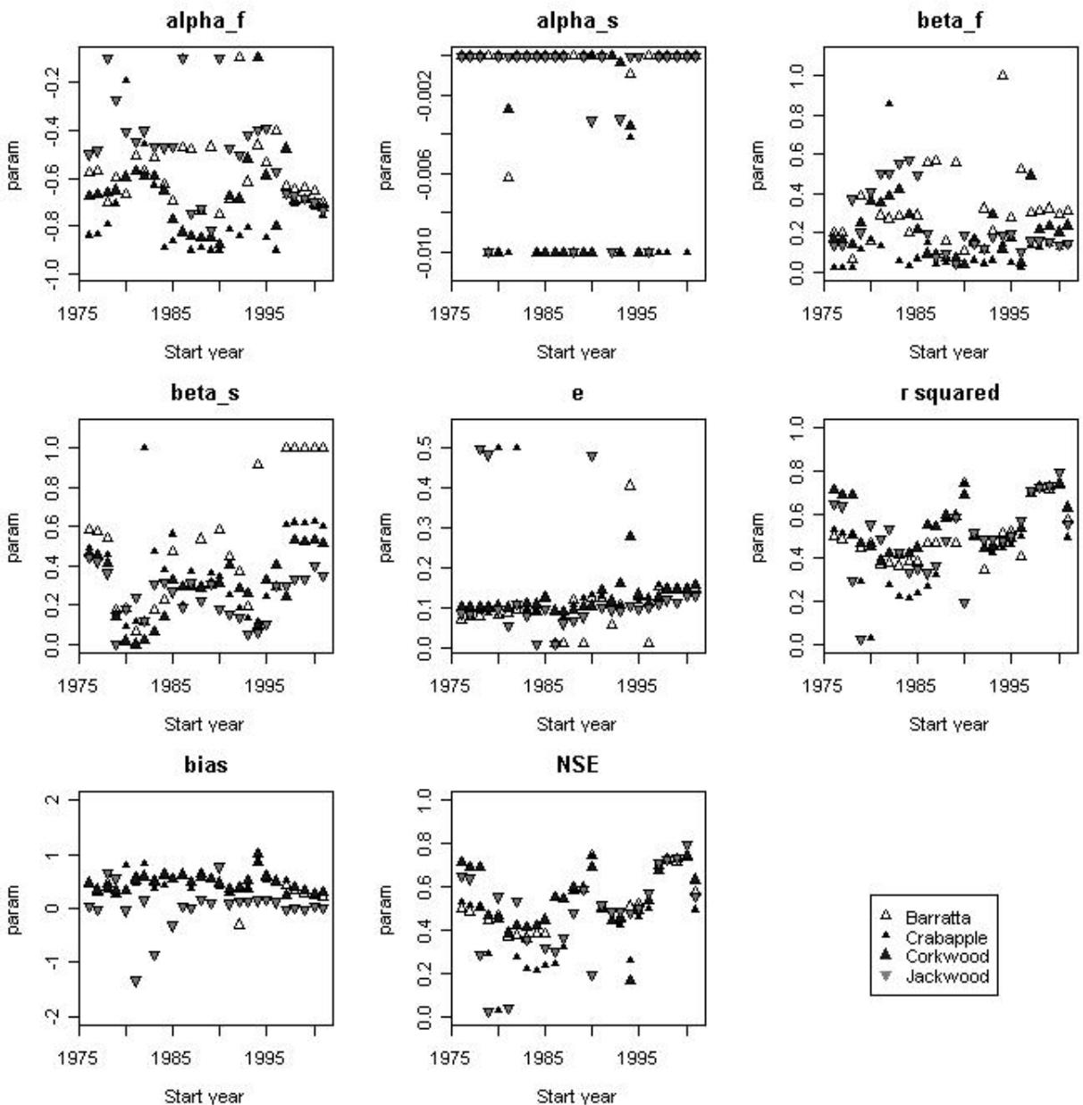 Various dot graphs.