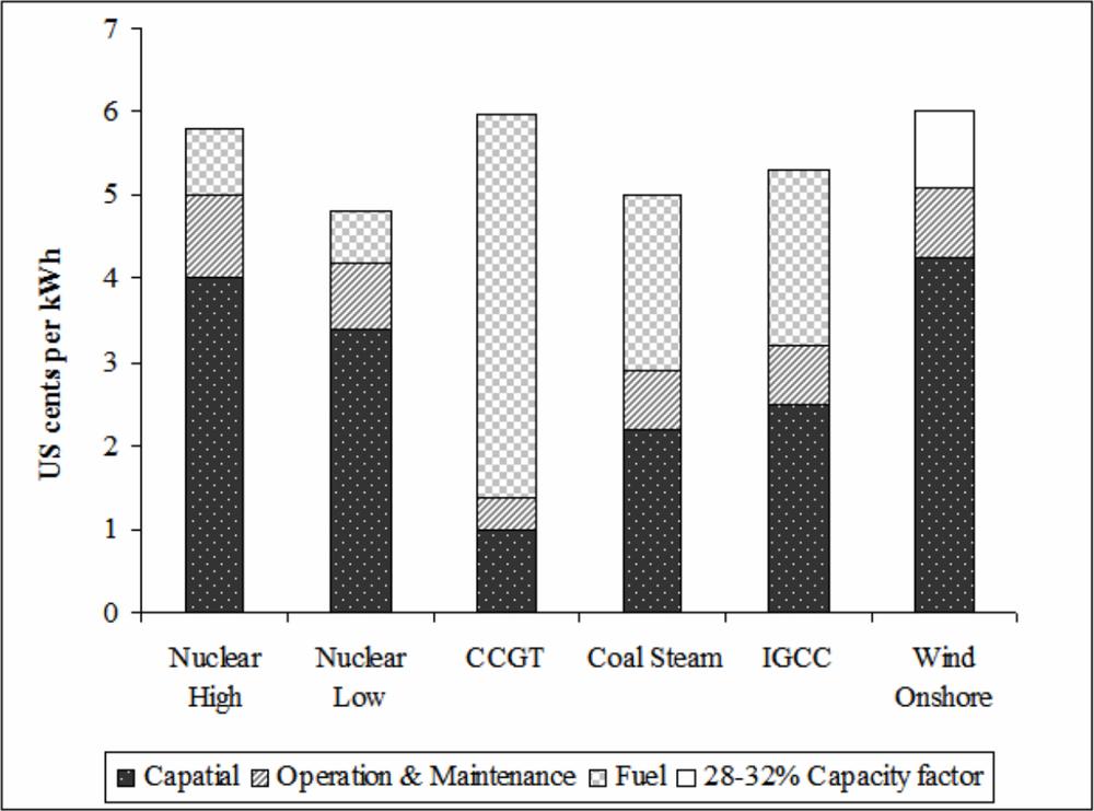 A bar graph of electricity generating costs.