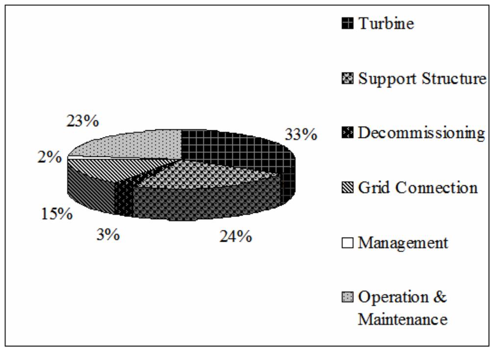 Pie graph of typical cost breakdown for an offshore wind farm with 33% being turbine and the smallest being 2% being Management.
