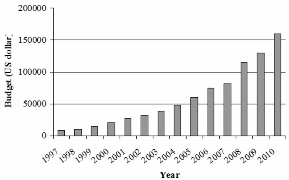 Bar graph of world market of wind energy from 1997 - 2010.