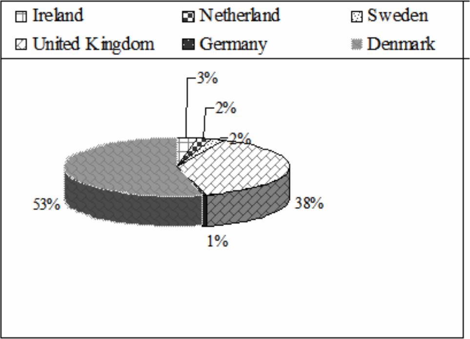 Pie graph of offshore wind project installation.