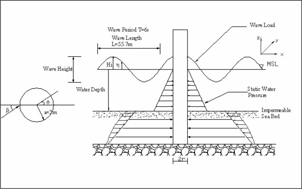 sketch of loading on offshore mono-pile.