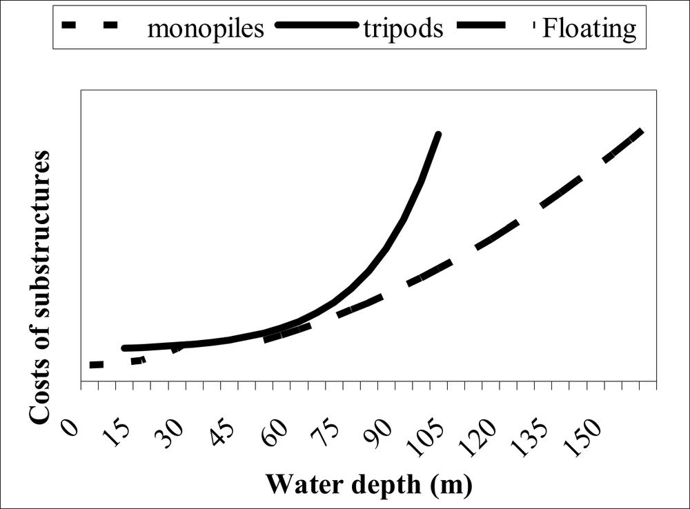 Line graph of water depth and cost of substructures.