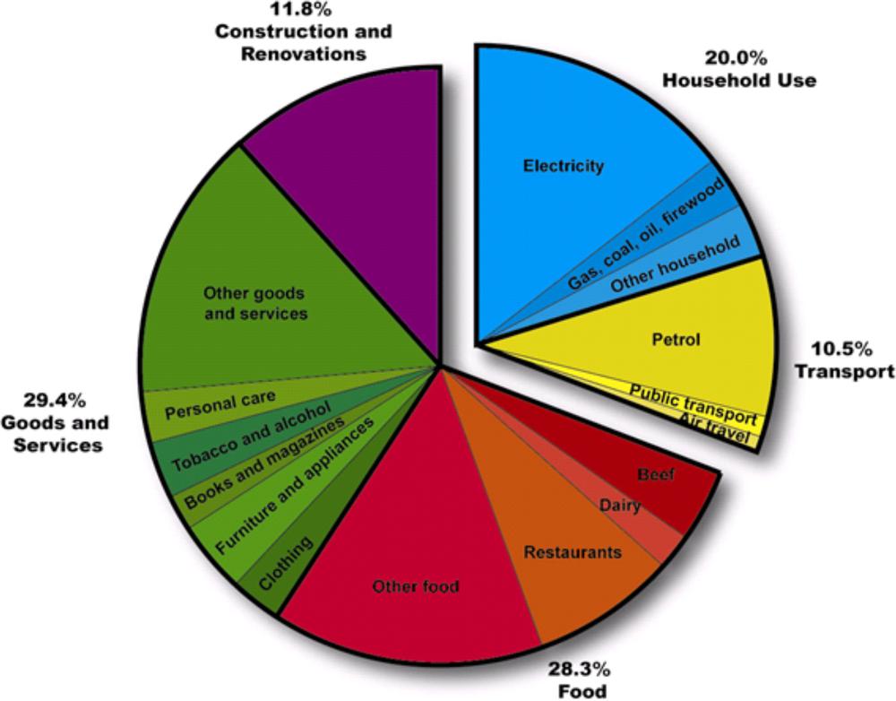 Pie graph of breakdown of the total greenhouse gas emissions for the average Australian with 29.4% being goods and services and the smallest being 10.5% transport.
