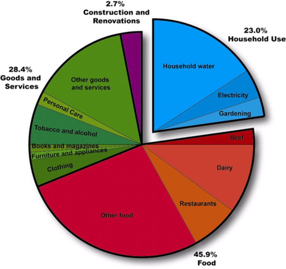 A pie graph showing breakdown of the total water use for the average Australian with the largest being 45.9% Food and the smallest being Construction and Renovations at 2.7%. 