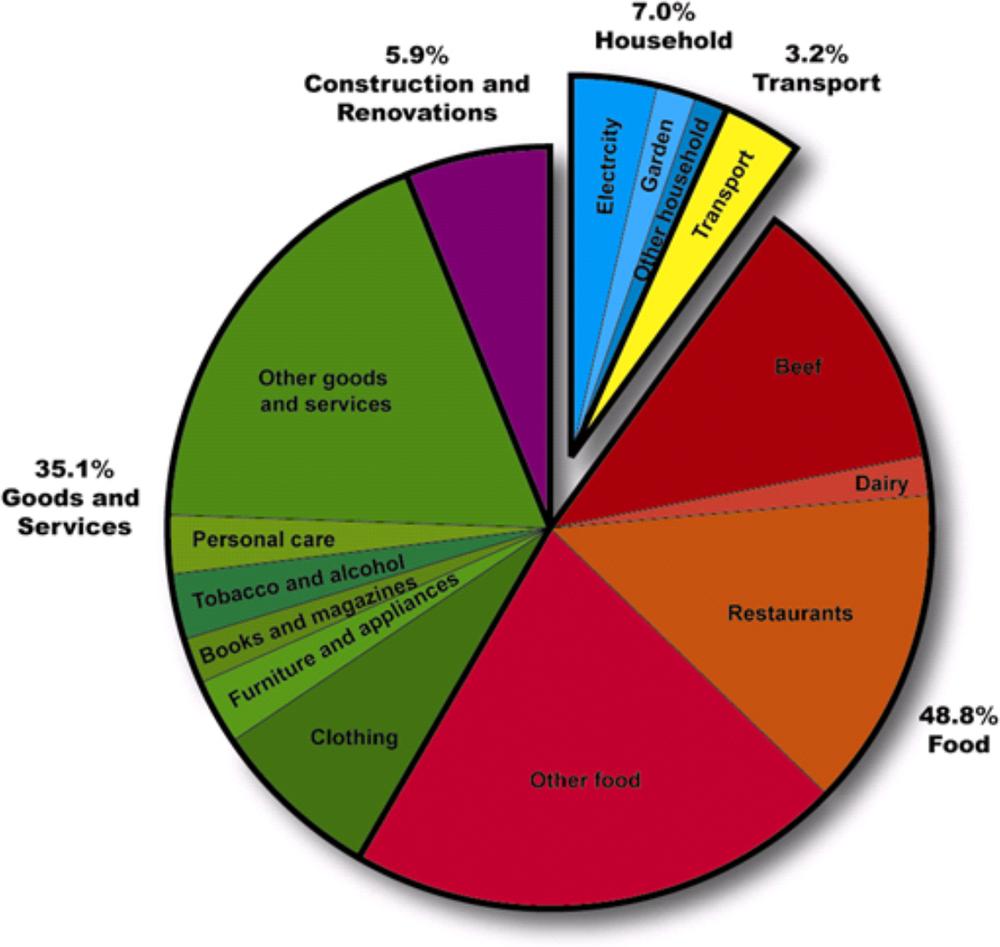 Pie graph showing breakdown of the ecological footprint for the average Australian with the largest being 48.8% Food and smallest being Transport at 3.2%.