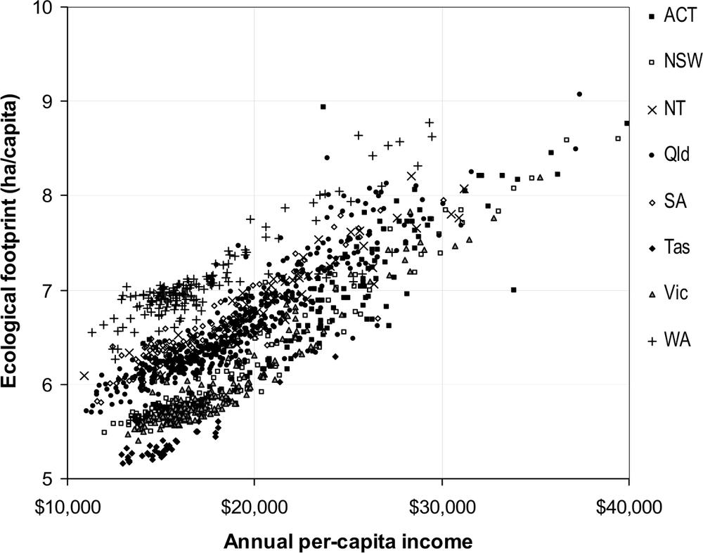 Dot graph showing Ecological footprint.