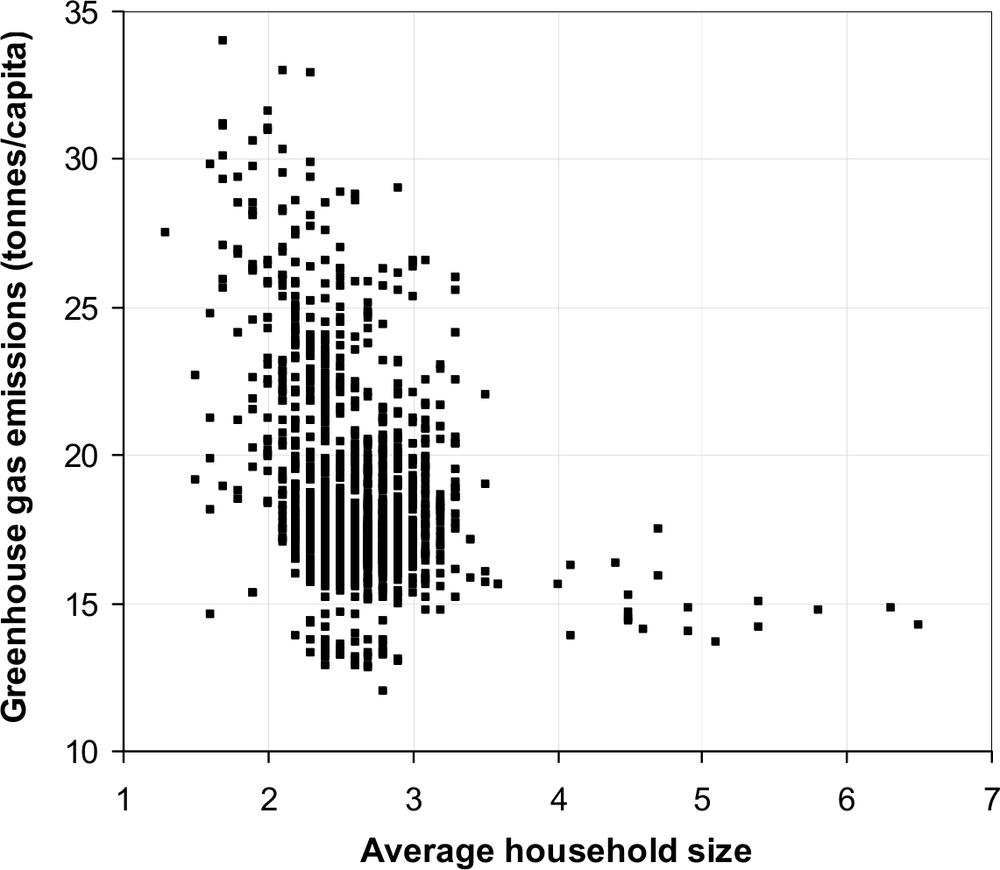 Dot graph showing average household size.