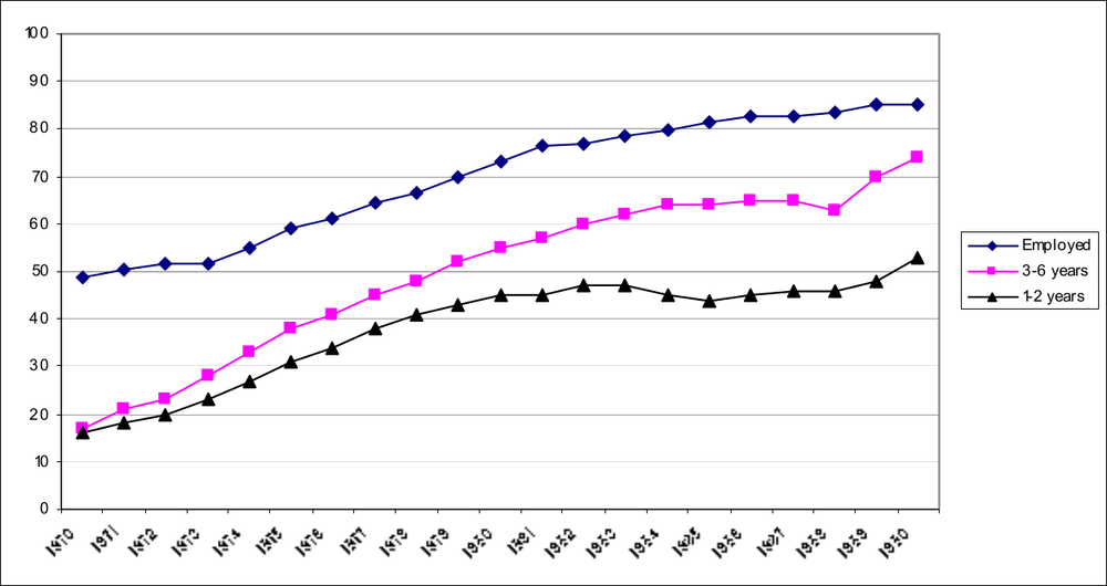 Line graph with three lines showing the number of mothers employed and the age of their child.