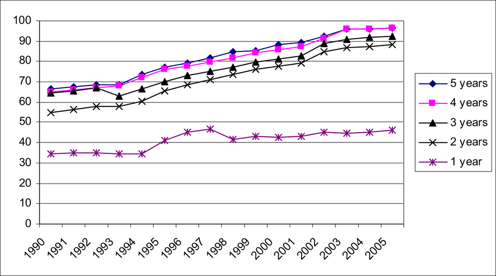 Line graph showing the proportion of children aged 1-5years in public child care.