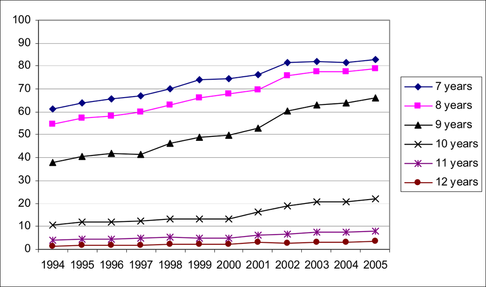 Line graph showing the proportion of children aged 7 - 12years in public child care.