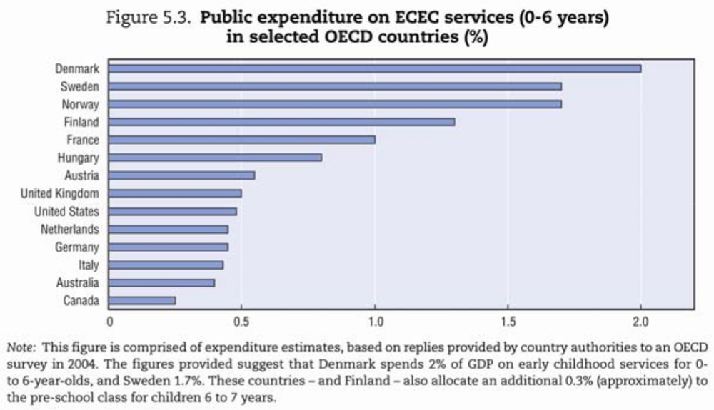Bar Graph showing the public expenditure on ECEC Services. Denmark and the Nordic countries have the highest expenditure. With Canada having the lowest, and Australia second lowest.