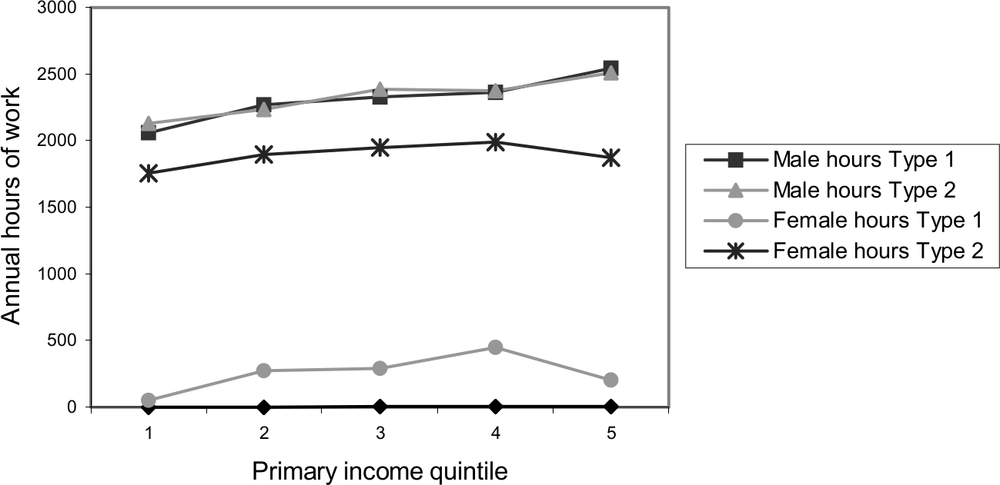 Line graph showing family labour supplies by household type.