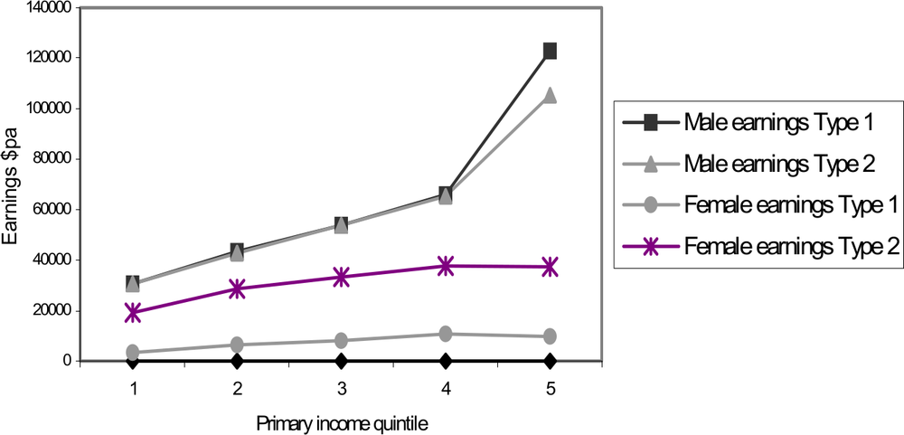 Line graph showing the primary and secondary earnings by household type.