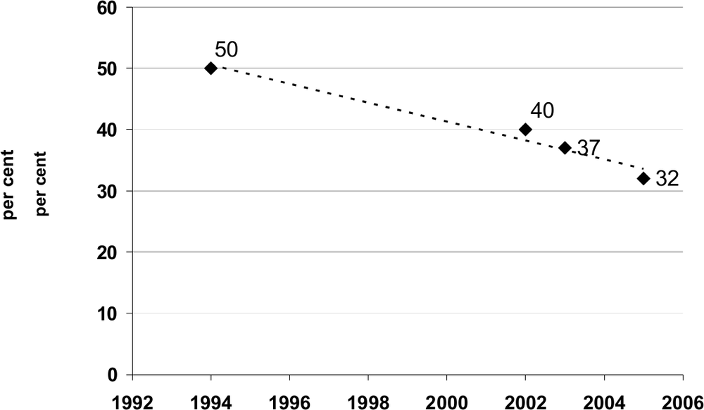 LIne graph showing the number who agree that a preschol child is likely to suffer if a mother works. The number has decreased from 50% in 1994 to 32% in 2005.