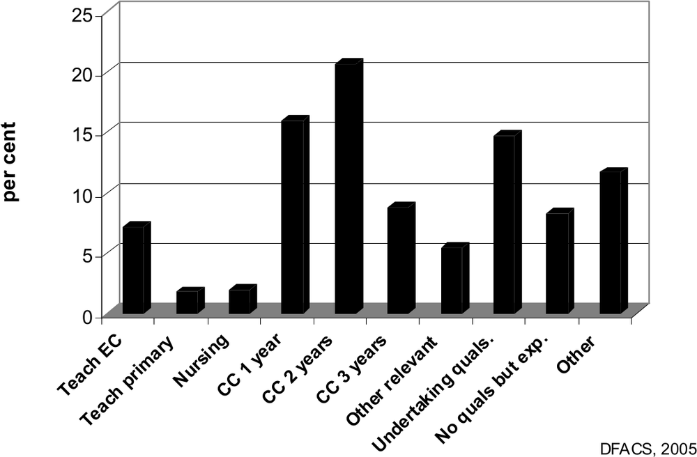 Bar graph showing the qualifications of staff emplyed in long day care services.