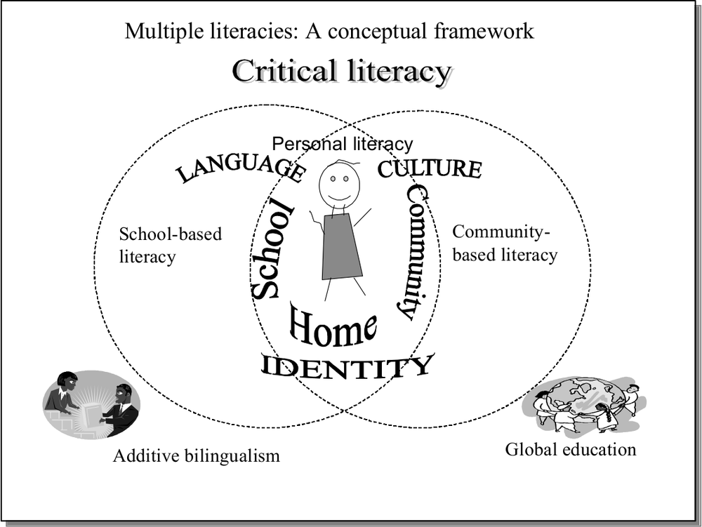 A venn diagram of multiple literacies. In the circle to the left is the word Language and school based literacy. In the circle on the right is Culture and Community based literacy. In the centre joining section are the words Personal Literacy, Home, Identity, school and Community.  Outside of the circles to the left are the words additive bilingualism and to the right of the image are the words global education.