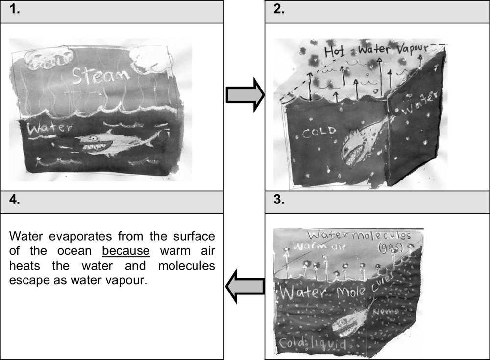 There are four boxes. in the top left box is a drawing of steam and water. In the second box to the top right there is a drawing of hot water vapour and a bottom image of cold water. In the third box to the bottom left is a description of why water evaporates from teh surface of the ocean. In the fourth box in the bottom right is a drawing of the water molecules of warm air at the top and watermolecules of the cold sea at the bottom.