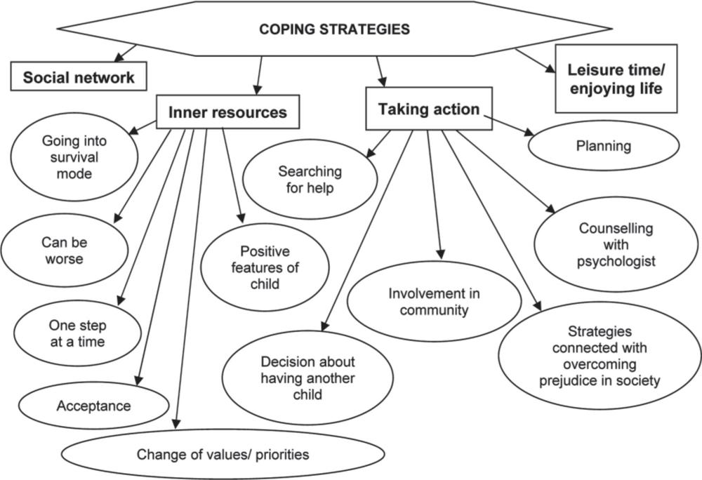 A model of coping strategis in families of children with an intellectual disability. From the coping strategies box in the centre are four arrows pointing to sub headings reading Social Network, Inner Resources, Taking Action and Leisure time/enjoying Life. The social network and Leisure time heading do not have any further arrows pointing from them. The taking action and Inner Resources headings have numerous points leading from them, including, change of valies/priorities, one step at a time, searching for help, involvement in the community and counselling.