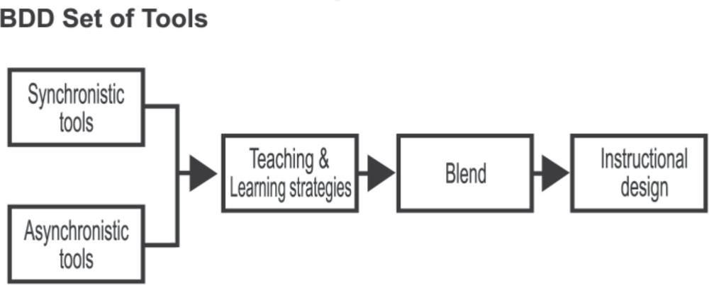 Image that reads BDD Set of Tools in the top left corner. There are two boxes to the left that read 'Synchronistic Tools' and 'Asynchronistic Tools' these two boxes have lines pointing out of them that meet and point to the words 'Teaching and Learning strategies' from here there is an arrow that points to the words 'Blend' and from here there is an arrow that points to the words 'Instructional Design'