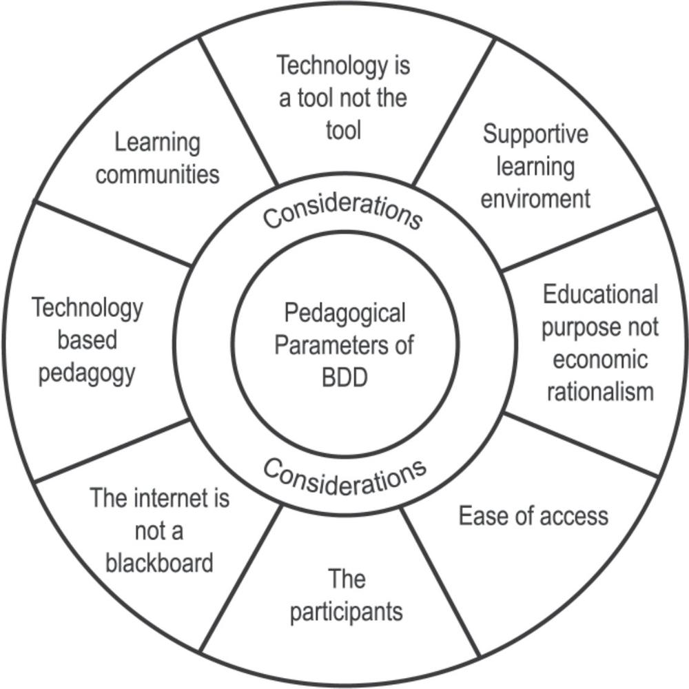 A circle diagram with Pedagogical Parameters of BDD in the centre. In a circle surrounding this is the word Considerations. Surrounding this there is a circle that is broken into different sections each containing different considerations.