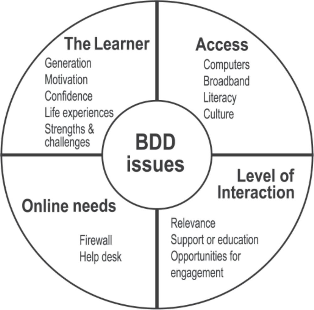 There is a circle in the middle that reads BDD Issues. In the circle surrounding this there have been four divisions. The four sections are titled The Learner, Access, Online Needs and Level of Interaction.