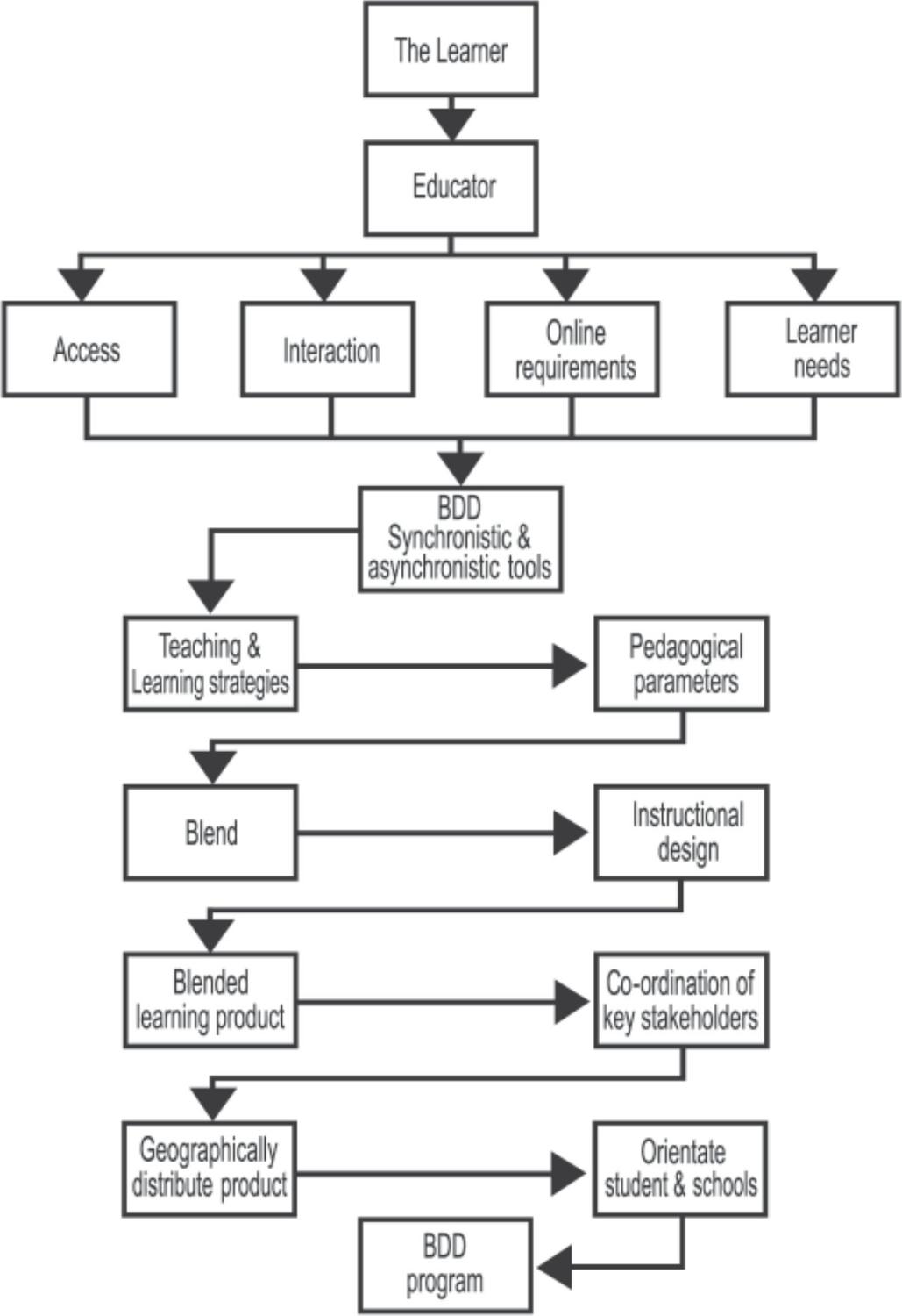 A flow chart showing the development of a BDD Program. At the top there is the Learner pointing to the Educatoe. From teh Educator there are four boxes reading Access, Interaction, Online Requirements and Learner needs. From these boxes there is an arrow pointing to the words BDD Synchronistic and asynchronistic tools. This flows through to read all the tools.