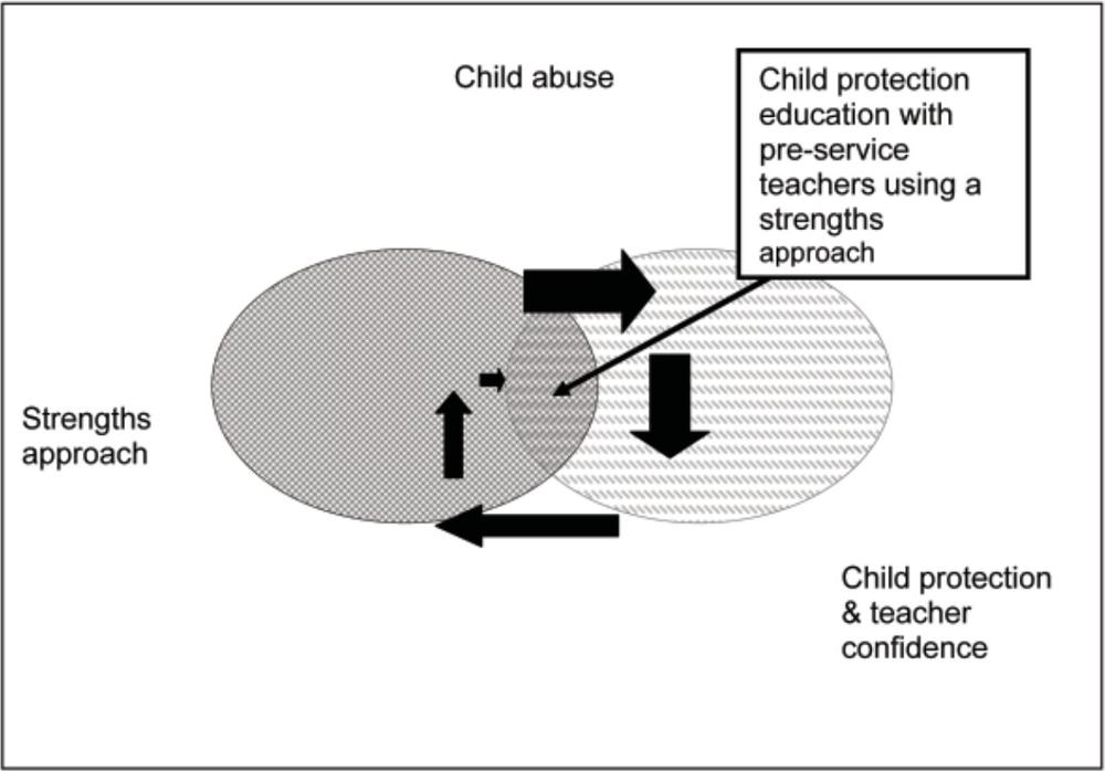 A venn diagram with two cirles and arrows pointing around in a square of the cross point of the cirles. There is an arrow pointing to the cross section that reads Child protection education with pre-service teachers using a strengths approach'. In the far left side are the words Strengths approach and in the bottom right corner are the words Child protection and teacher confidence.