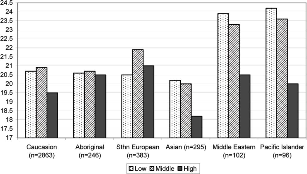 A bar graph showing the mean body mass index of girls by ethnic background. 