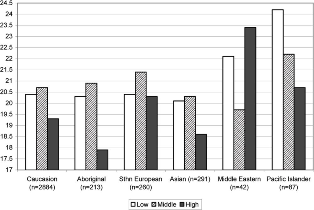 A bar graph showing the mean body mass index of boys by ethnic background.