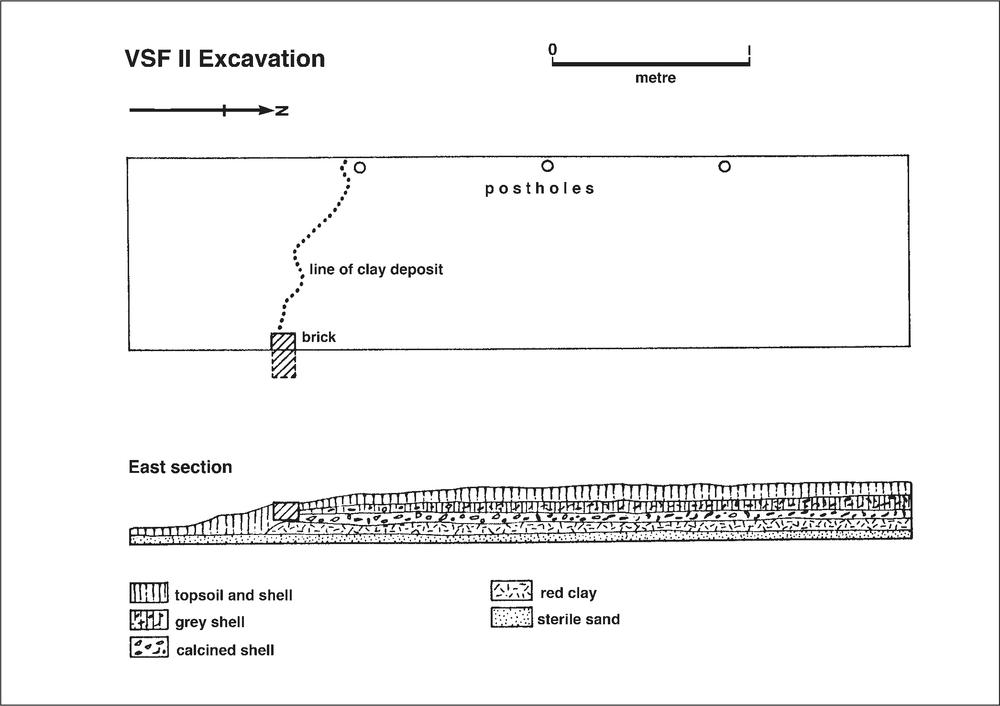 A ground plan showing three postholes with a dotted line that leads from the left pothole to a brick. There is the stratigraphy of the east section which is made of sterile sand, red clay, calcined shell, grey shell and topsoil.