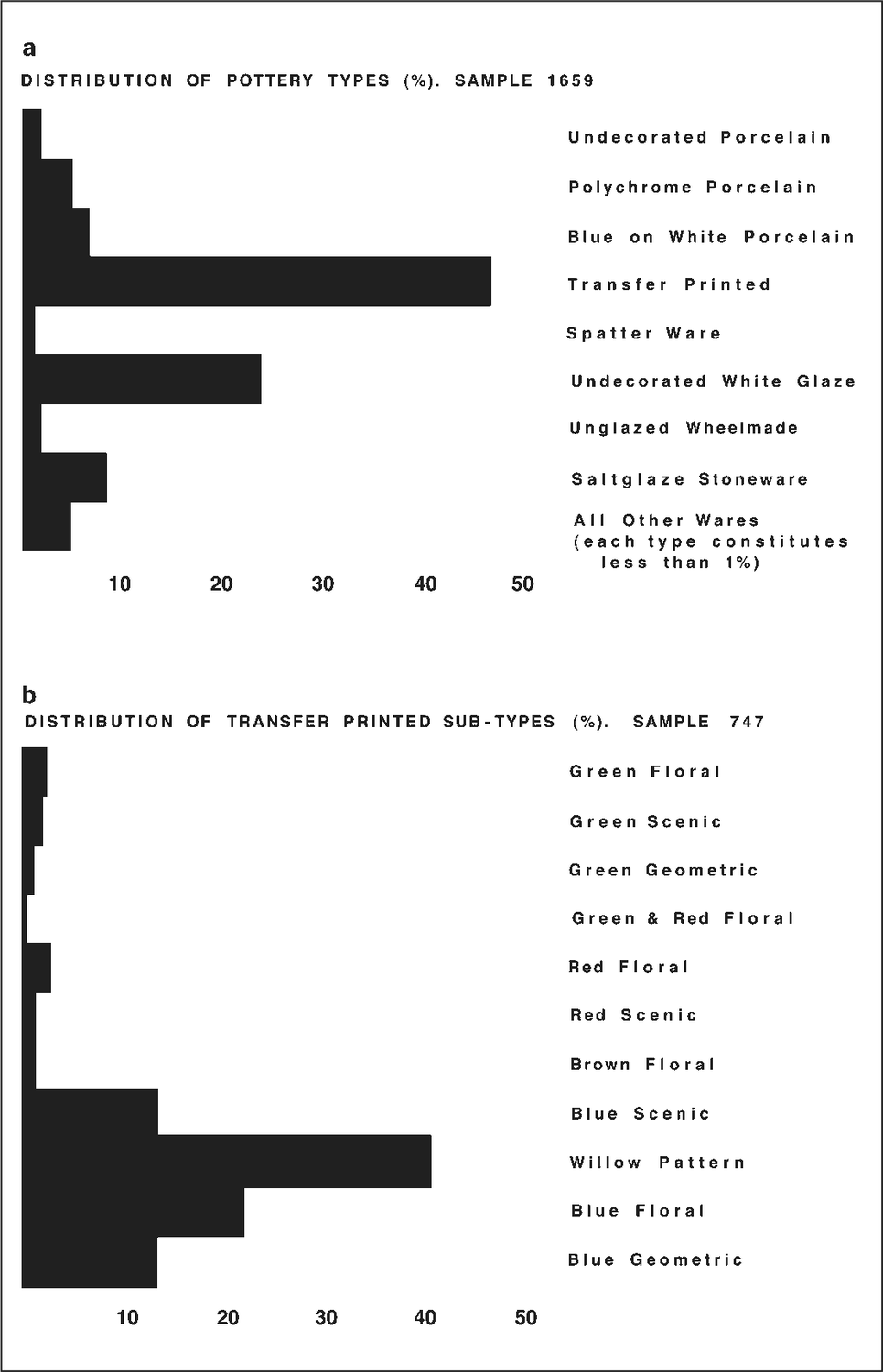 Two tables showing a) Distribution of pottery types at Port Essington by percentage; b) distribution of transfer printed sub-types at Port Essington by percentage. Table a) shows that the category 'transfer printed' is the highest with almost 50%, followed by 'undecorated white glaze' (around 25%), 'saltglaze stoneware' (10%), 'blue on white porcelain' (10%), 'polychrome porcelain' and 'all other wares' (5%), 'undecorated porcelain' and 'unglazed wheelmade' (3%) and finally 'spatter ware' (2%). Table b) shows that 'willow pattern' is the highest with 40%, followed by 'blue floral' (20%), 'blue scenic' and 'blue geometric' (12%), 'red floral' (5%).
