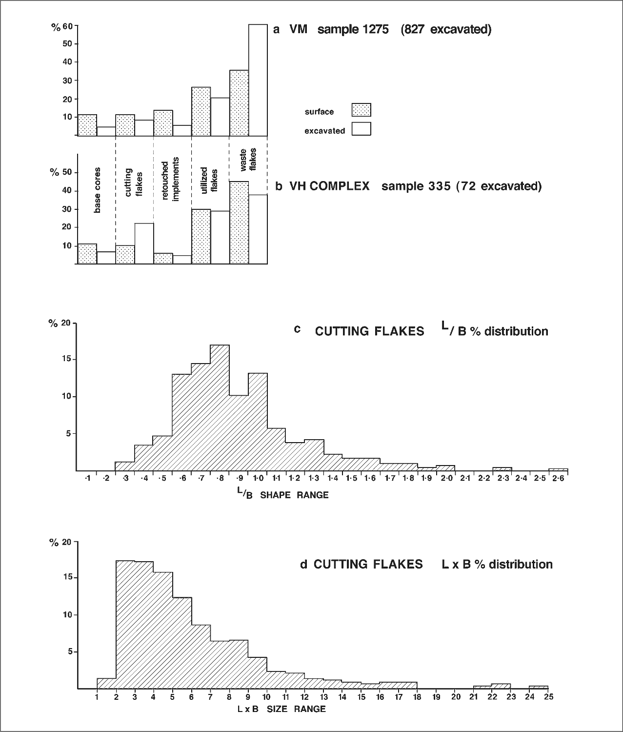 Three graphs showing distribution of glass artefacts by type and the shape and size of distributions for cutting flakes.