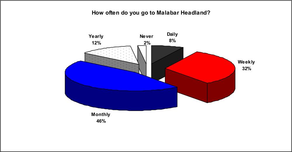 A pie graph of respondents views on use of Malabar Headland.