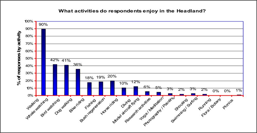 A bar graph of respondents views on use of Malabar Headland.