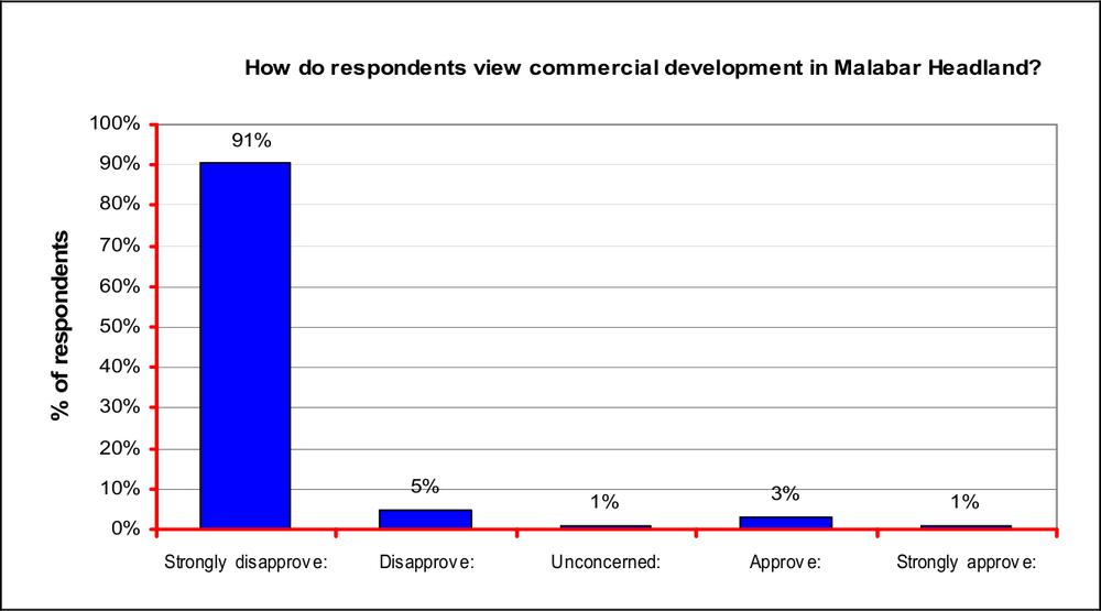 A bar graph of respondents views on commercial development, with 91% saying they strongly disapprove.