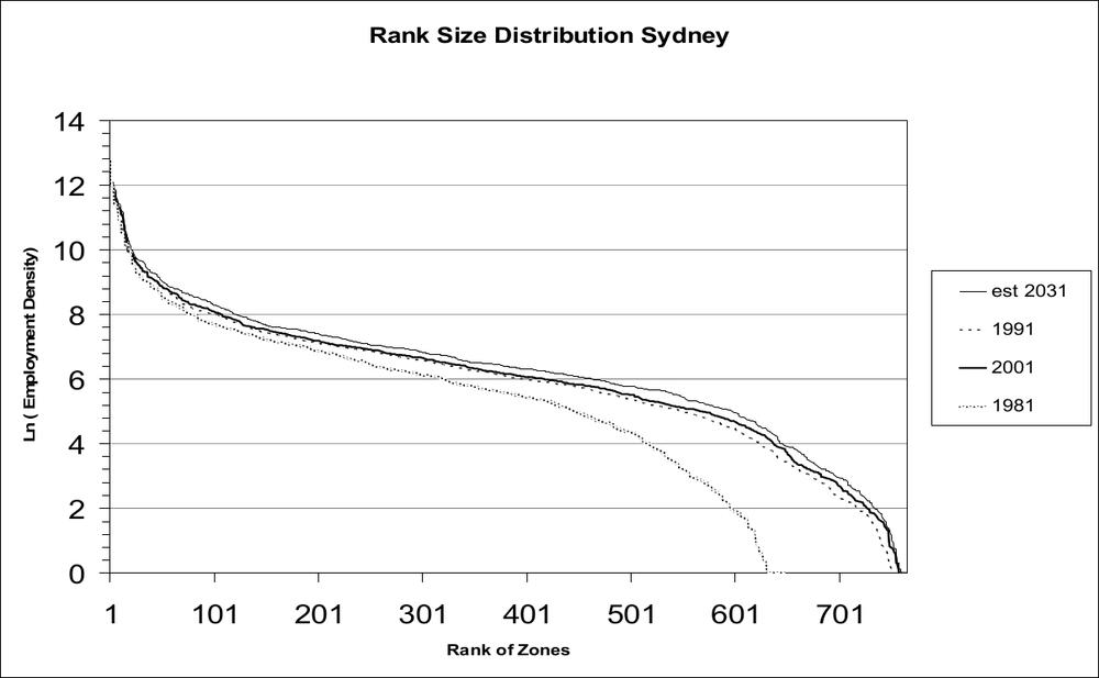 A line graph of distribution of employment in traffic zones 1981-2031.