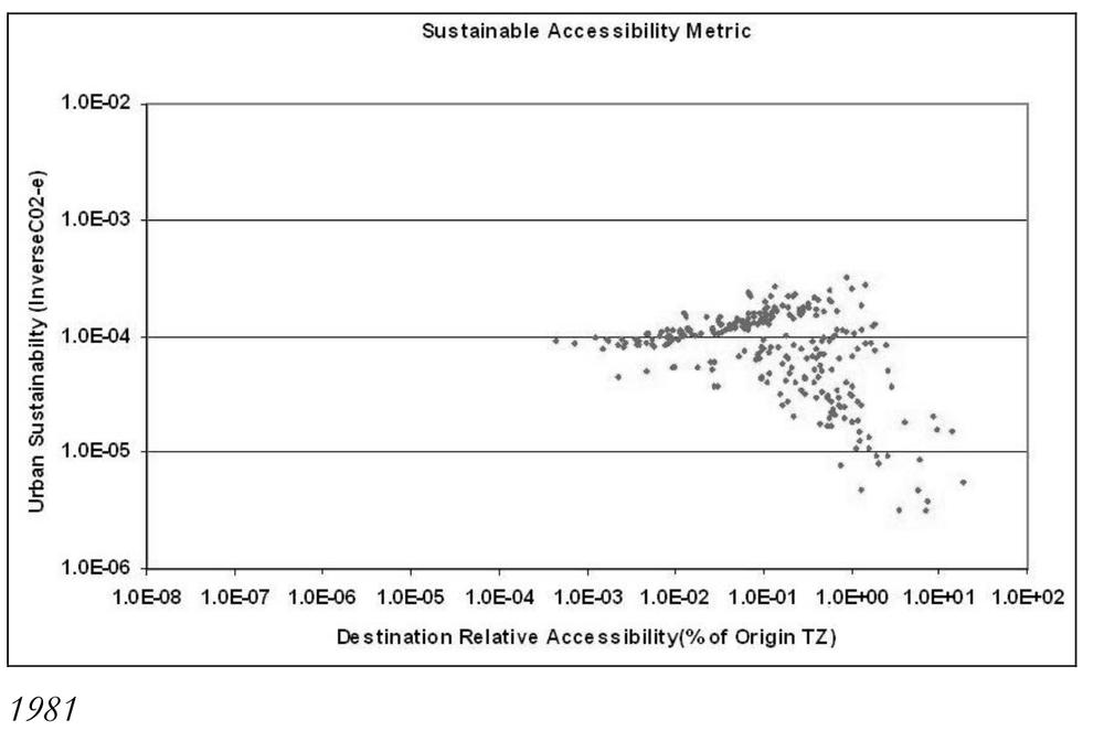 A dot graph of visualisations of centre sustainability, Penrith.