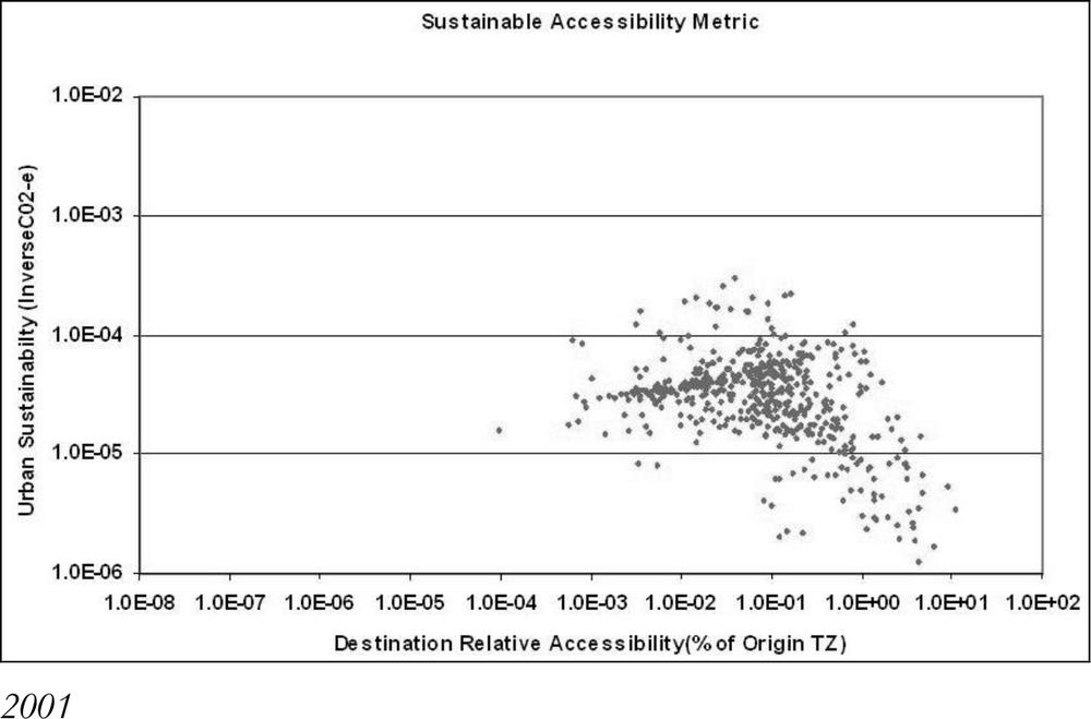 A dot graph of visualisations of centre sustainability, Penrith.