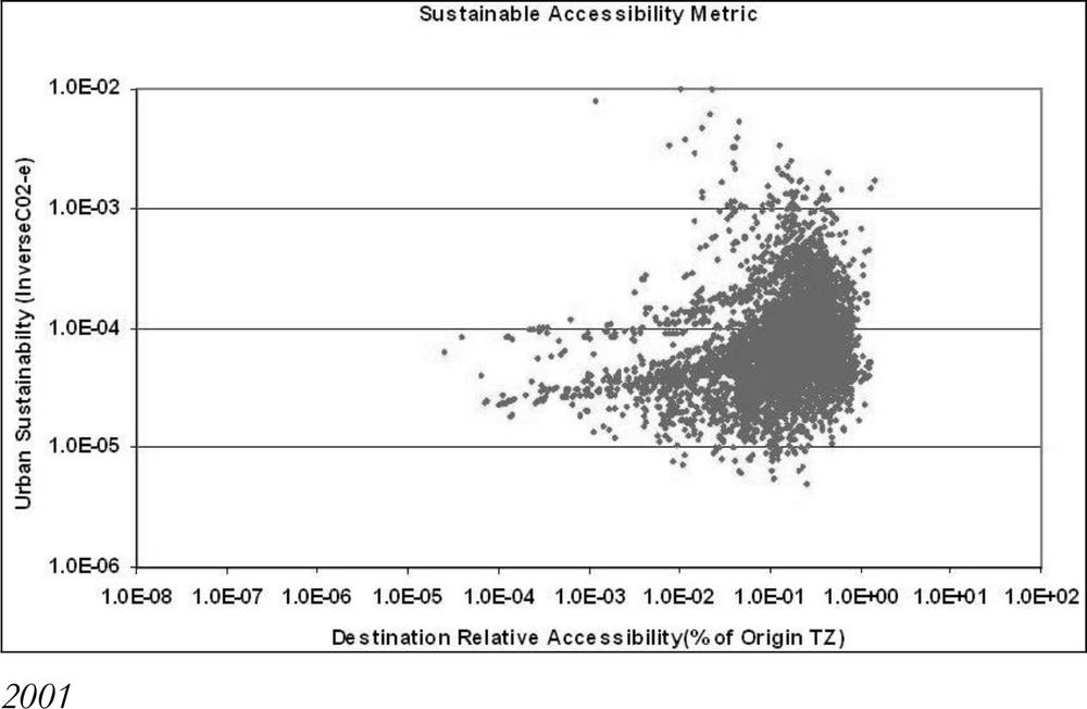 A dot graph of visualisations of centre sustainability, Sydney.