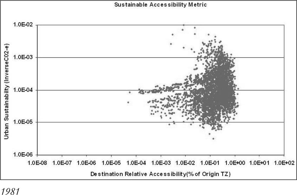 A dot graph of visualisations of centre sustainability, Sydney.