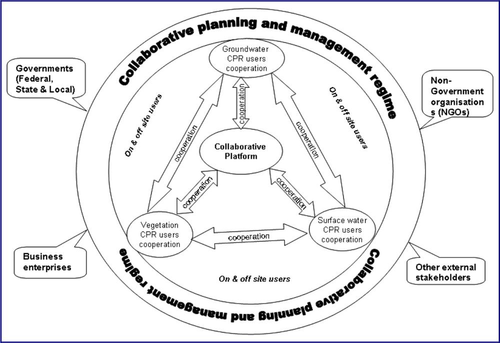 A diagram of collaborative planning and management of ecosystems.