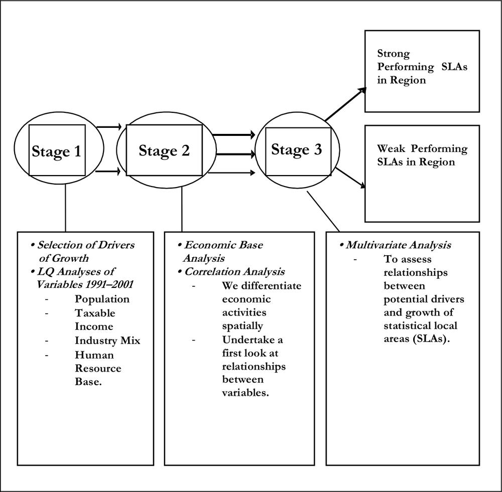 A diagram map of the approach to determining regional economic growth.