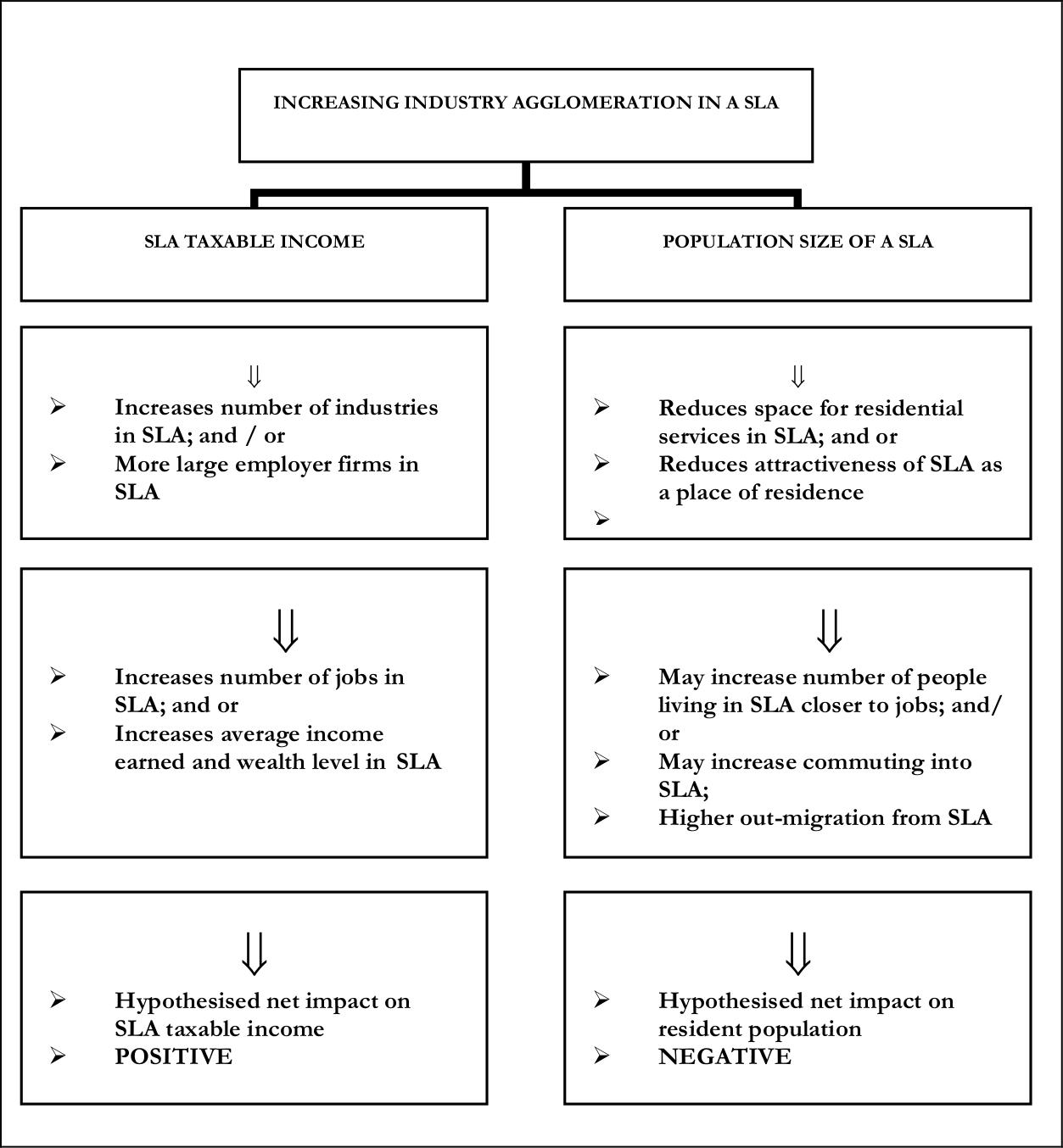 A flow diagram of Industry agglomeration, taxable income and population.
