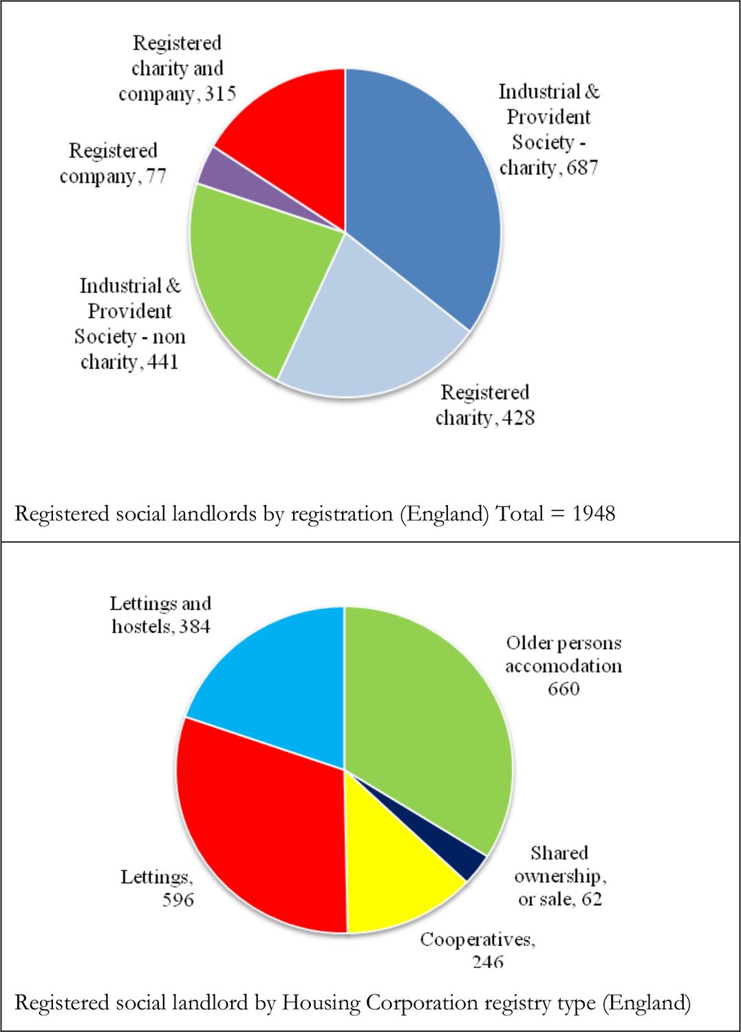 Two pie graphs of England's housing associations.