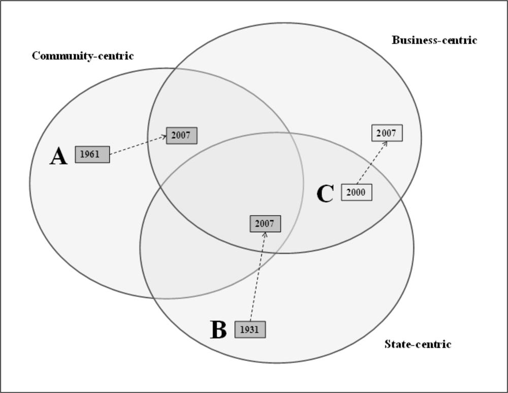 A venn diagram of proposed non-profit housing typology.