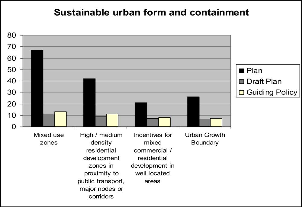 A bar graph of sustainable urban form and containment.