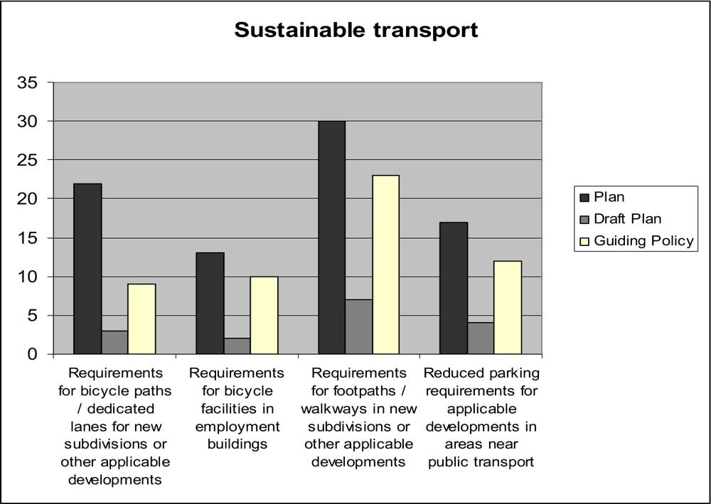A bar graph of sustainable transport.