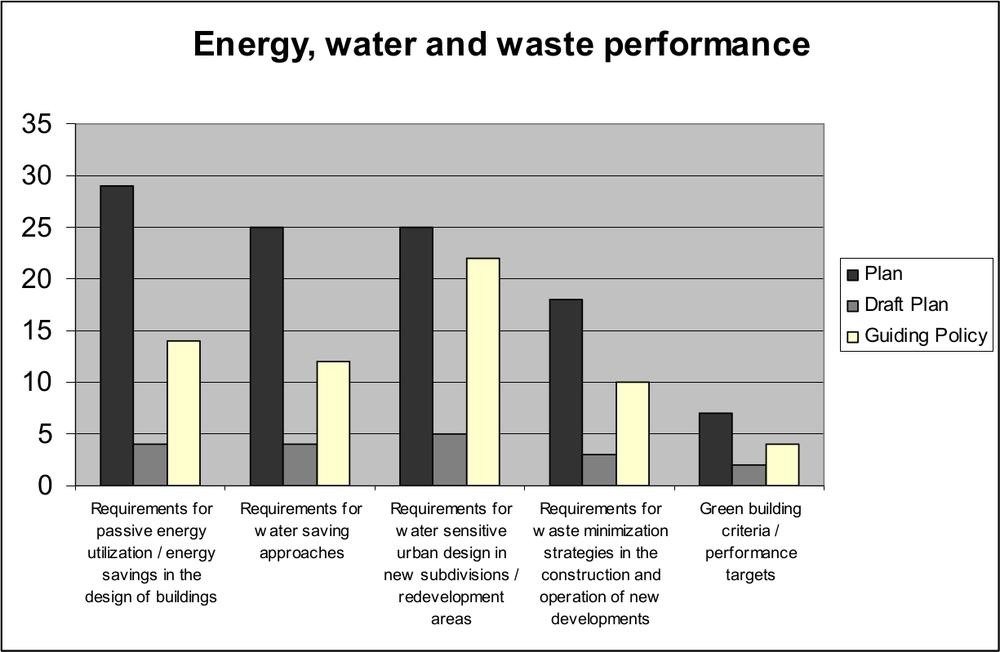 A bar graph of energy, water and waste performance.
